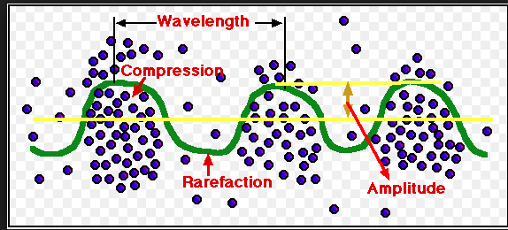 Waves